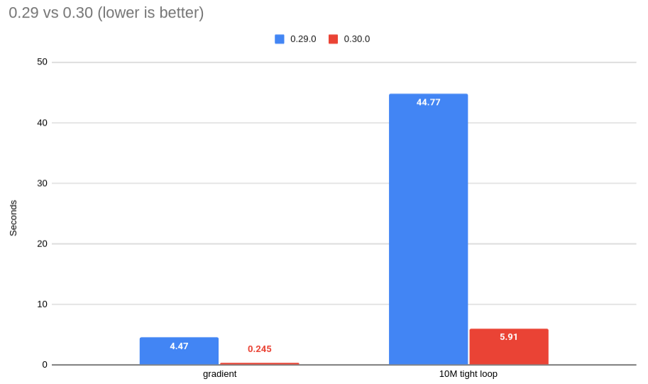 image of the 0.30 release being 8-20 times faster than 0.29