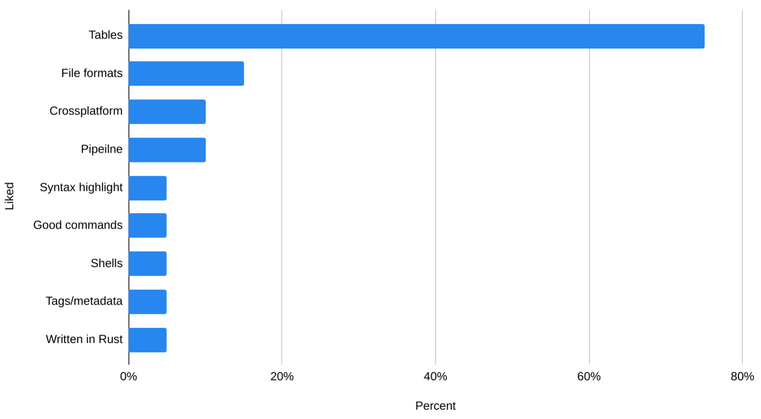 favorite features (tables #1 by a long margin)