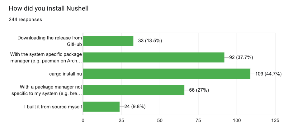 graph showing how people install Nushell (described below)