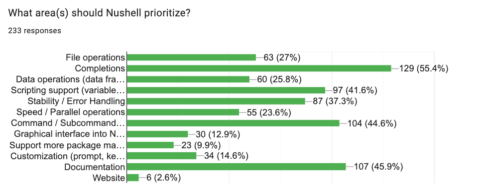 graph showing a variety of different topics including file operations, completions, GUI and more