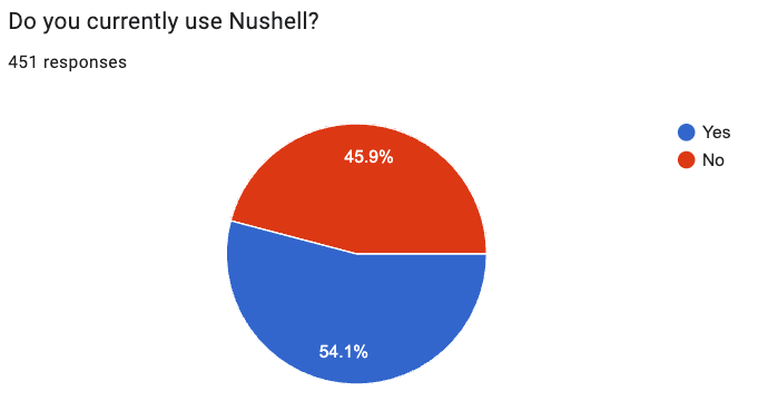 graph showing over half of respondents using Nushell