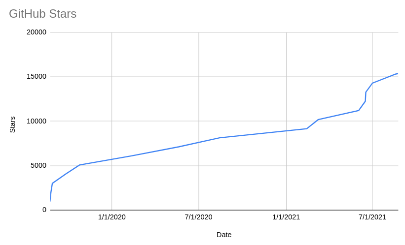 image of with the number of GitHub stars doubling over the last year