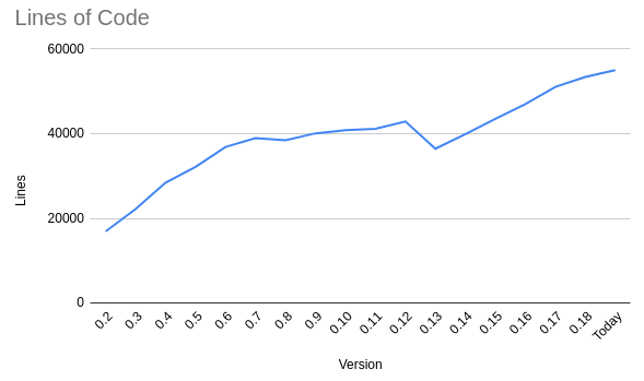 image of a Nu growing from under 20000 lines of code to over 55000 lines of code